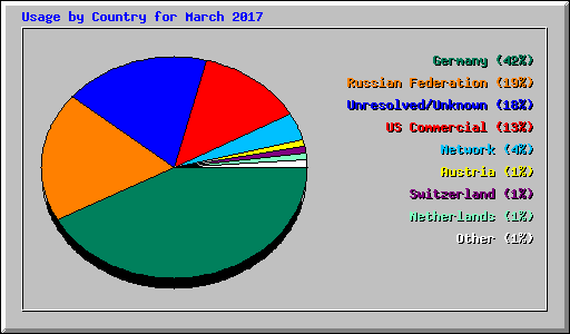Usage by Country for March 2017