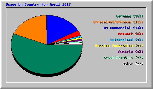 Usage by Country for April 2017