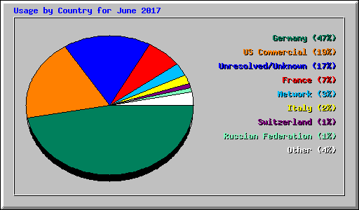 Usage by Country for June 2017