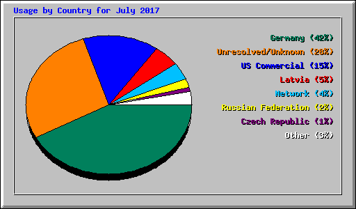 Usage by Country for July 2017