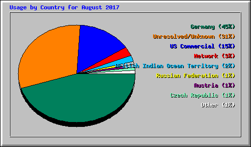 Usage by Country for August 2017