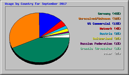 Usage by Country for September 2017