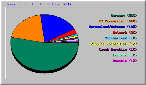 Usage by Country for October 2017