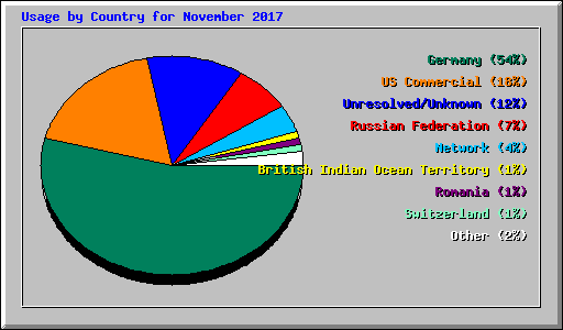 Usage by Country for November 2017