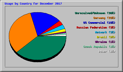 Usage by Country for December 2017