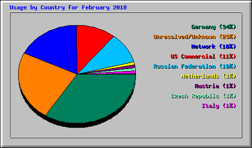 Usage by Country for February 2018