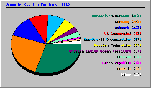 Usage by Country for March 2018