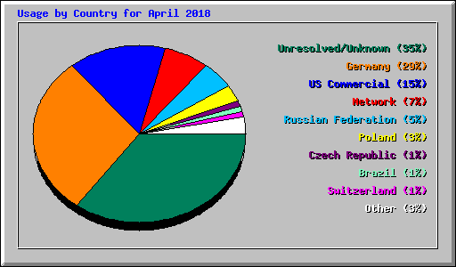 Usage by Country for April 2018