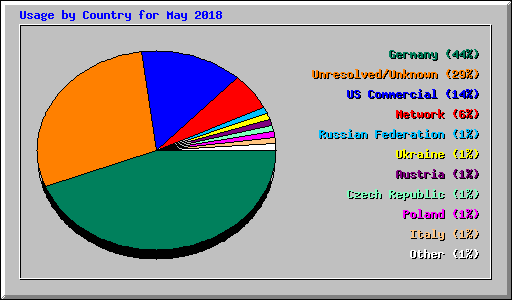 Usage by Country for May 2018