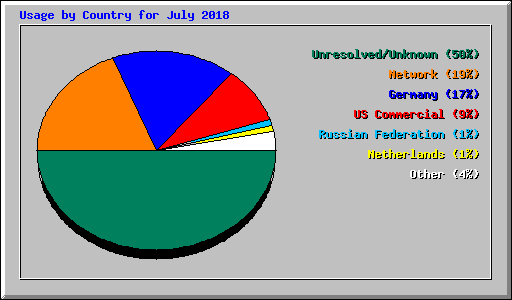 Usage by Country for July 2018