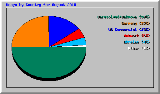 Usage by Country for August 2018