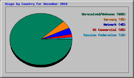 Usage by Country for December 2018
