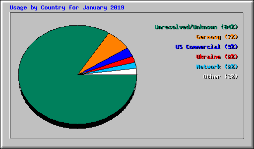 Usage by Country for January 2019