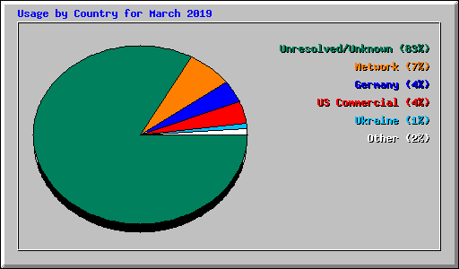 Usage by Country for March 2019