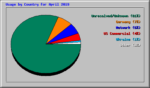 Usage by Country for April 2019