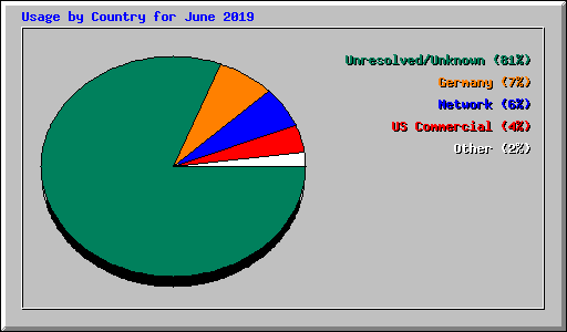 Usage by Country for June 2019