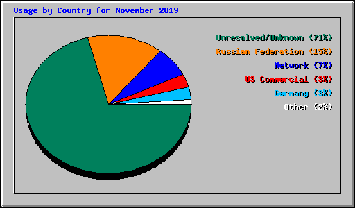 Usage by Country for November 2019