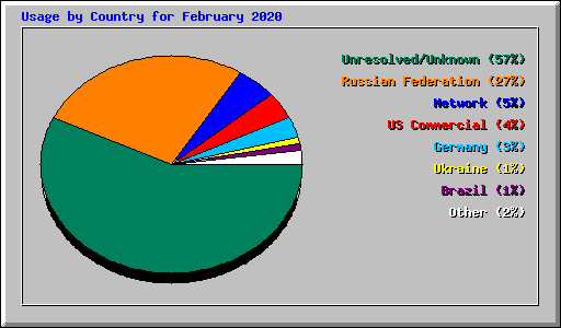 Usage by Country for February 2020
