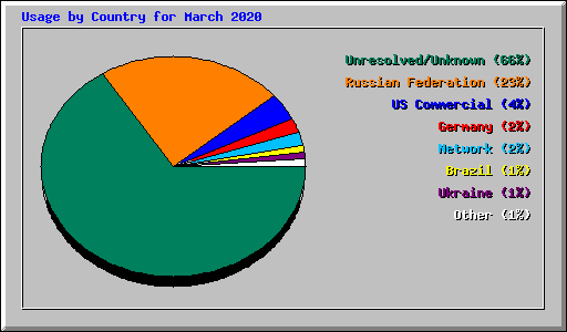 Usage by Country for March 2020