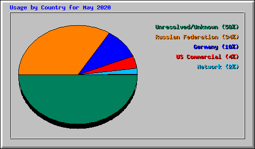 Usage by Country for May 2020