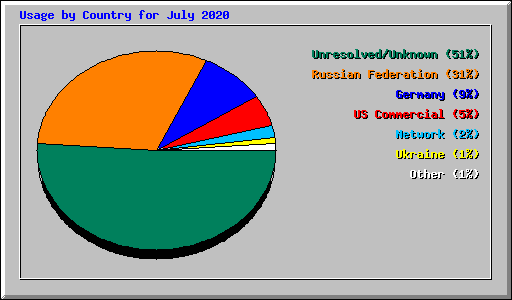 Usage by Country for July 2020