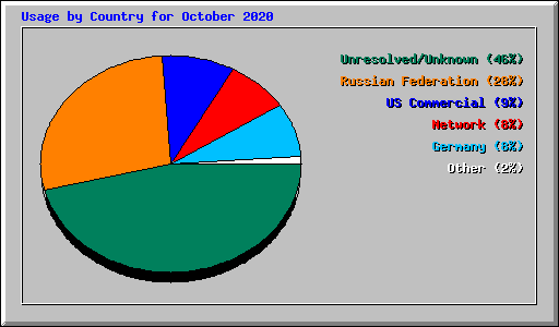 Usage by Country for October 2020