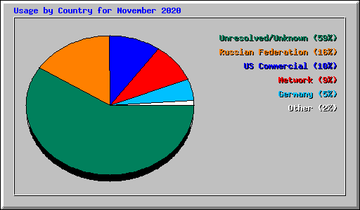 Usage by Country for November 2020