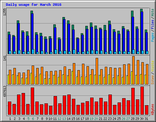 Daily usage for March 2016