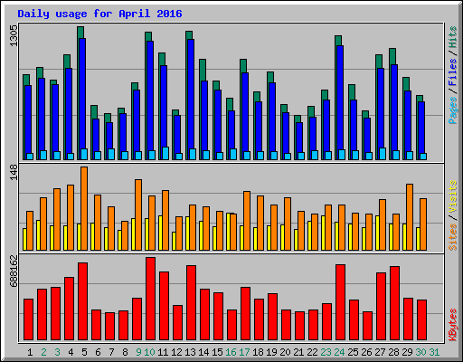 Daily usage for April 2016