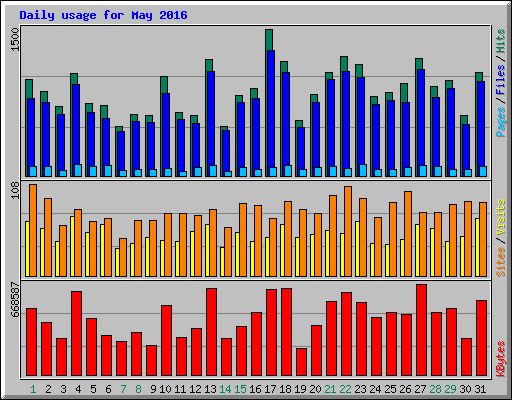 Daily usage for May 2016