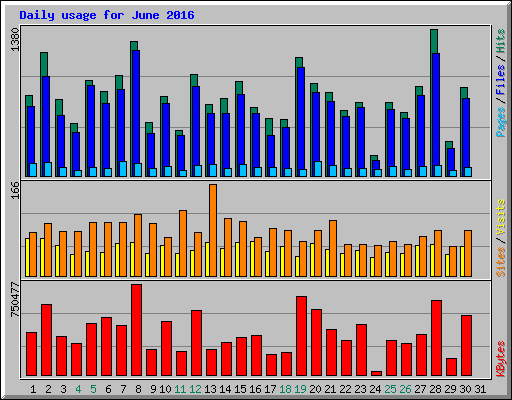 Daily usage for June 2016