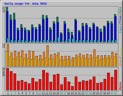 Daily usage for July 2016