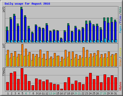 Daily usage for August 2016