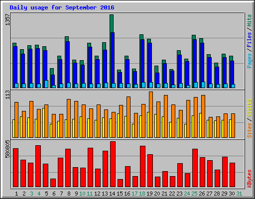 Daily usage for September 2016