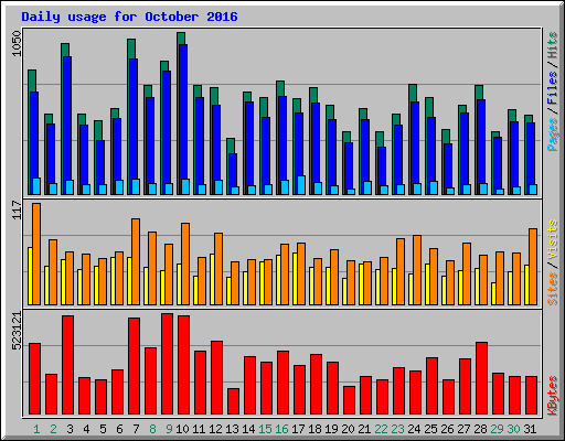 Daily usage for October 2016