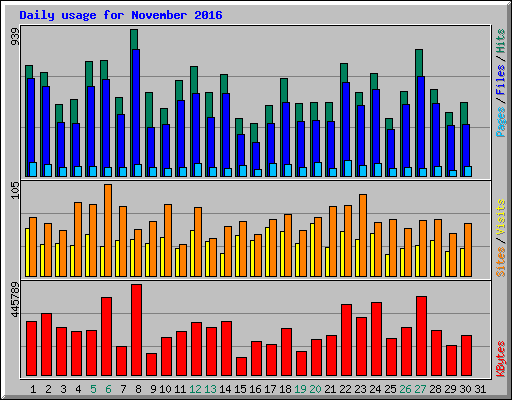 Daily usage for November 2016