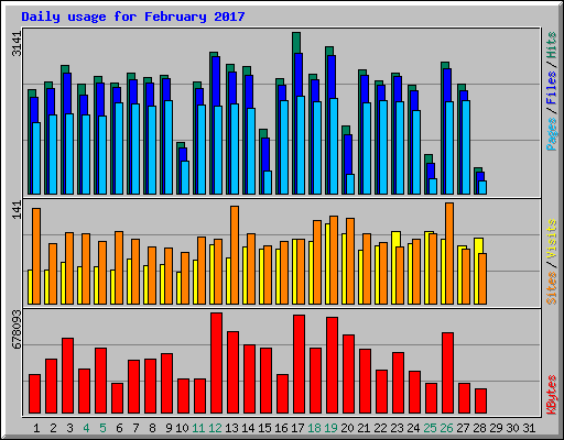 Daily usage for February 2017