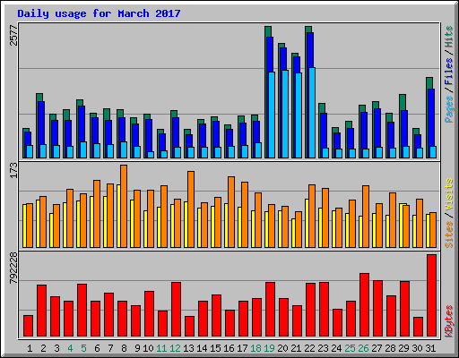 Daily usage for March 2017