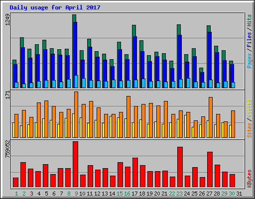Daily usage for April 2017