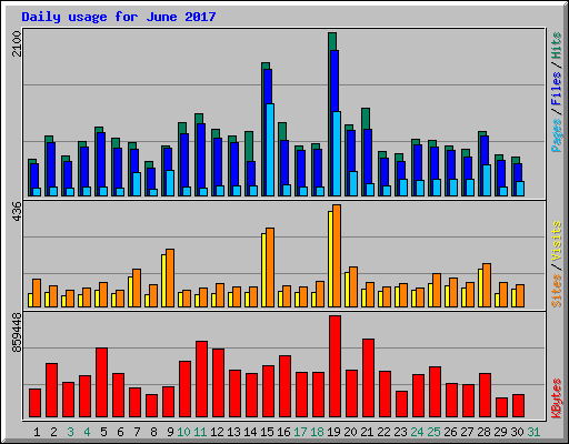 Daily usage for June 2017