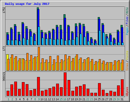 Daily usage for July 2017