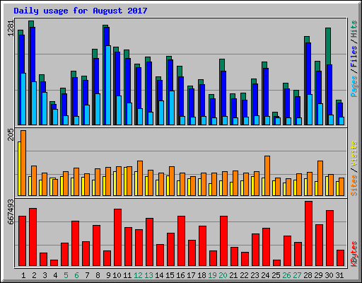 Daily usage for August 2017