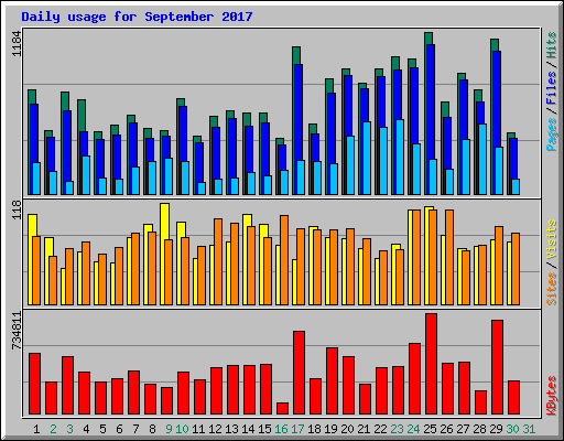 Daily usage for September 2017