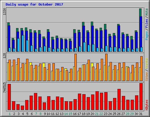 Daily usage for October 2017
