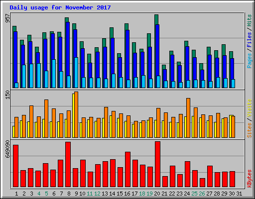 Daily usage for November 2017