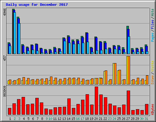 Daily usage for December 2017