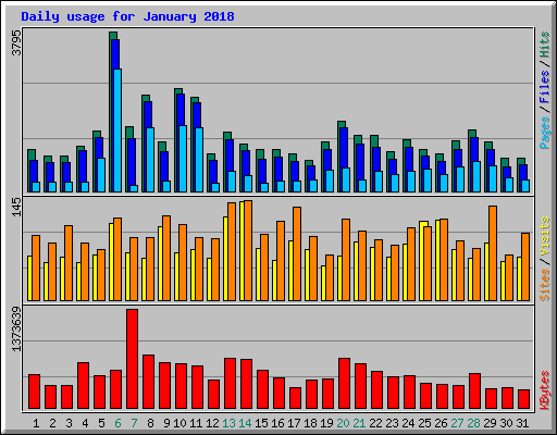 Daily usage for January 2018