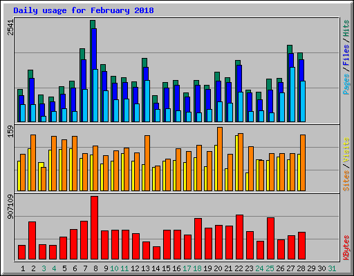Daily usage for February 2018