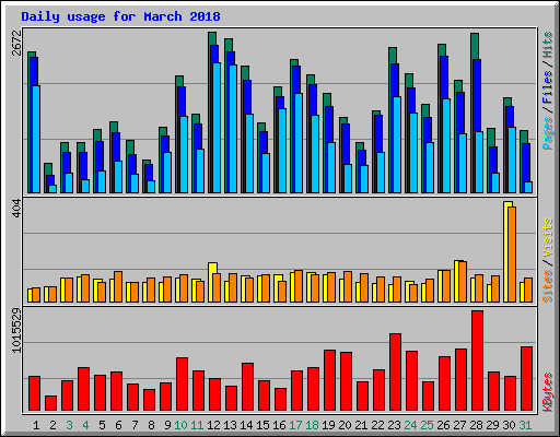 Daily usage for March 2018