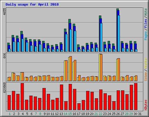 Daily usage for April 2018
